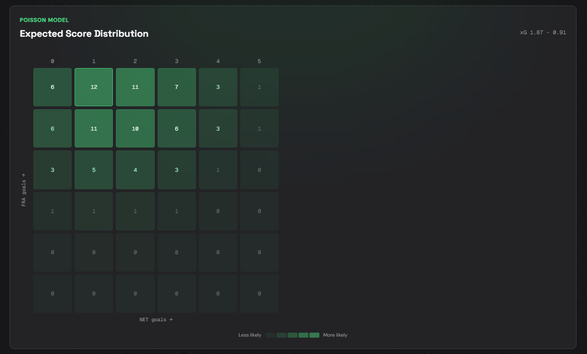 De 6x6 Poisson heatmap met kansen per eindstand